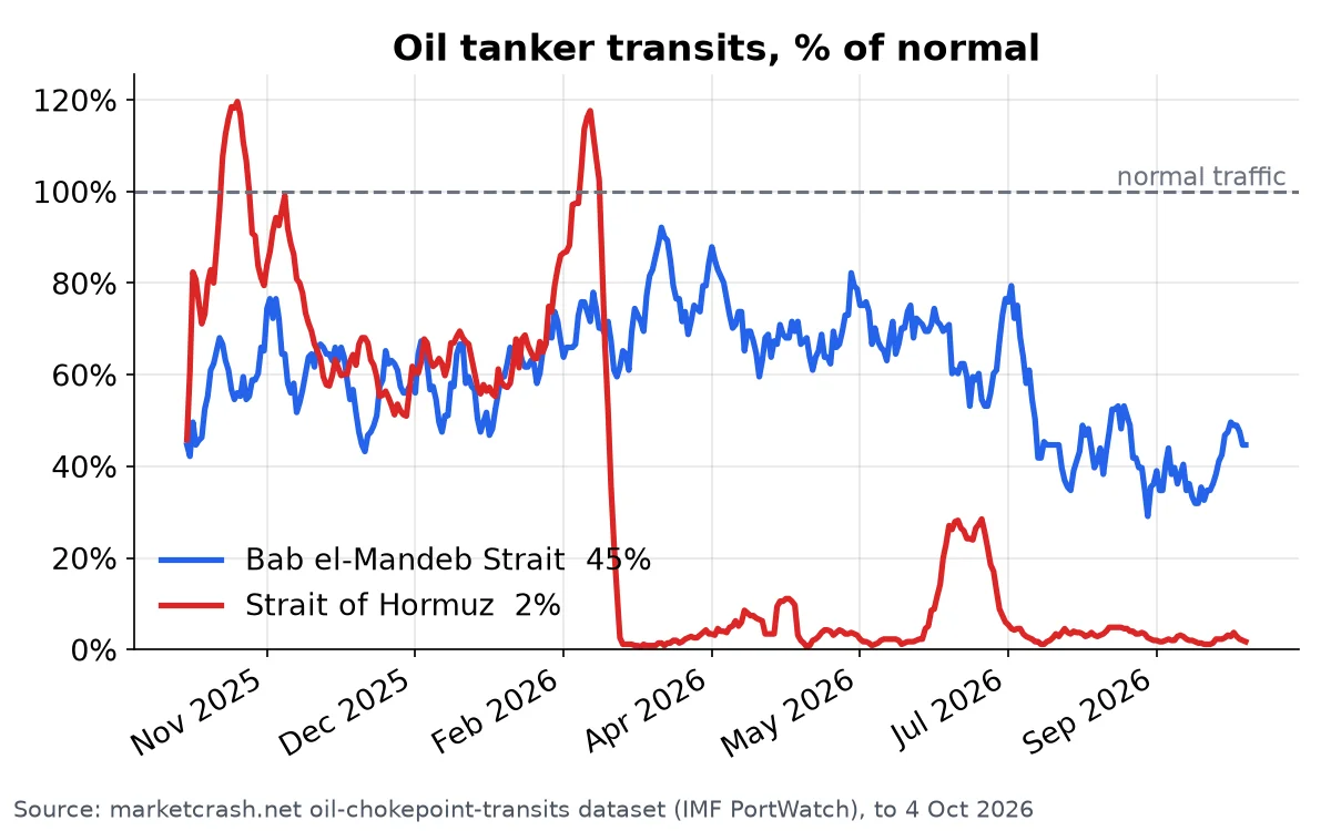 Oil tanker transits through the Strait of Hormuz and Bab el-Mandeb, % of normal