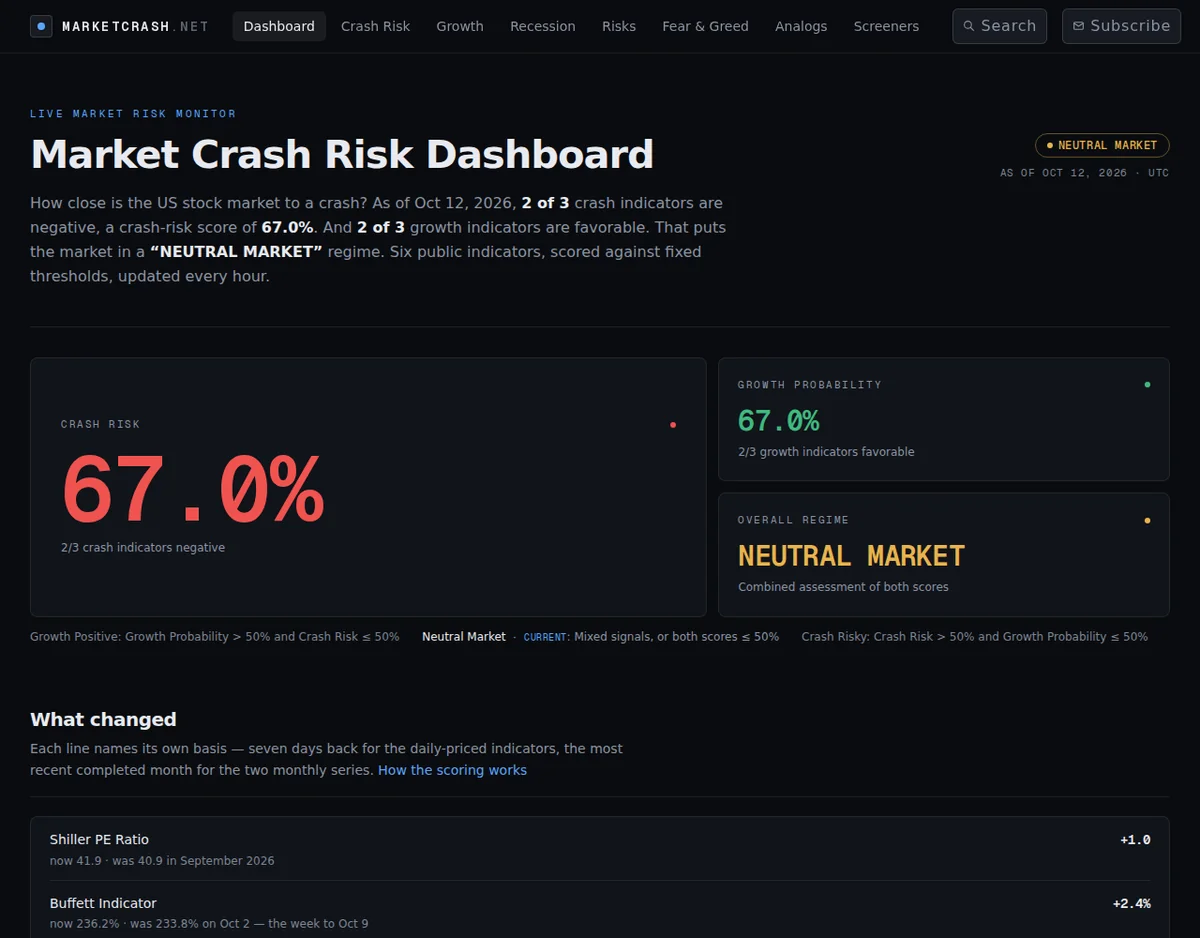 MarketCrash: the live dashboard: today's crash-risk and growth scores