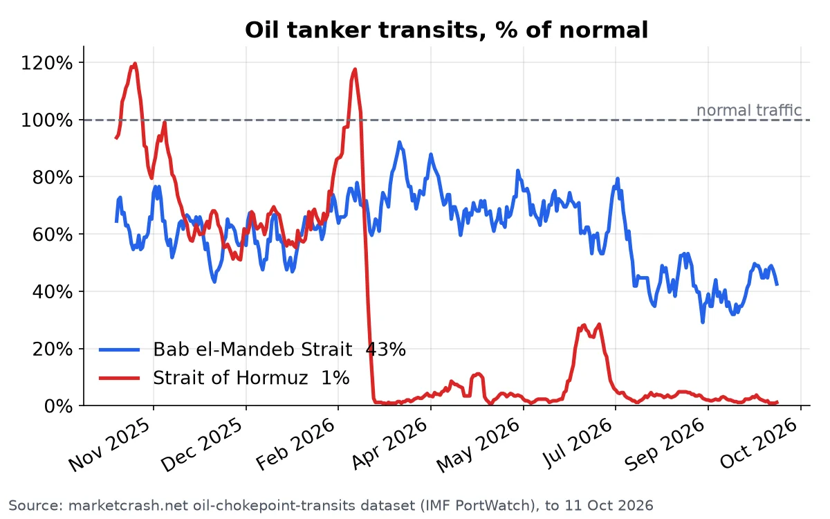 Oil tanker transits through the Strait of Hormuz and Bab el-Mandeb, % of normal