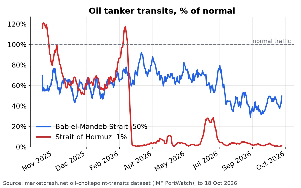 Oil tanker transits through the Strait of Hormuz and Bab el-Mandeb, % of normal