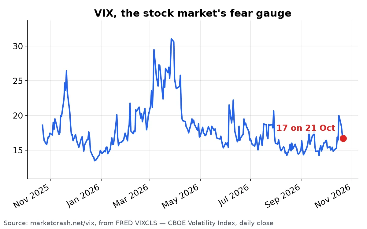 VIX, the stock market's fear gauge, 22 Oct 2025 to 21 Oct 2026