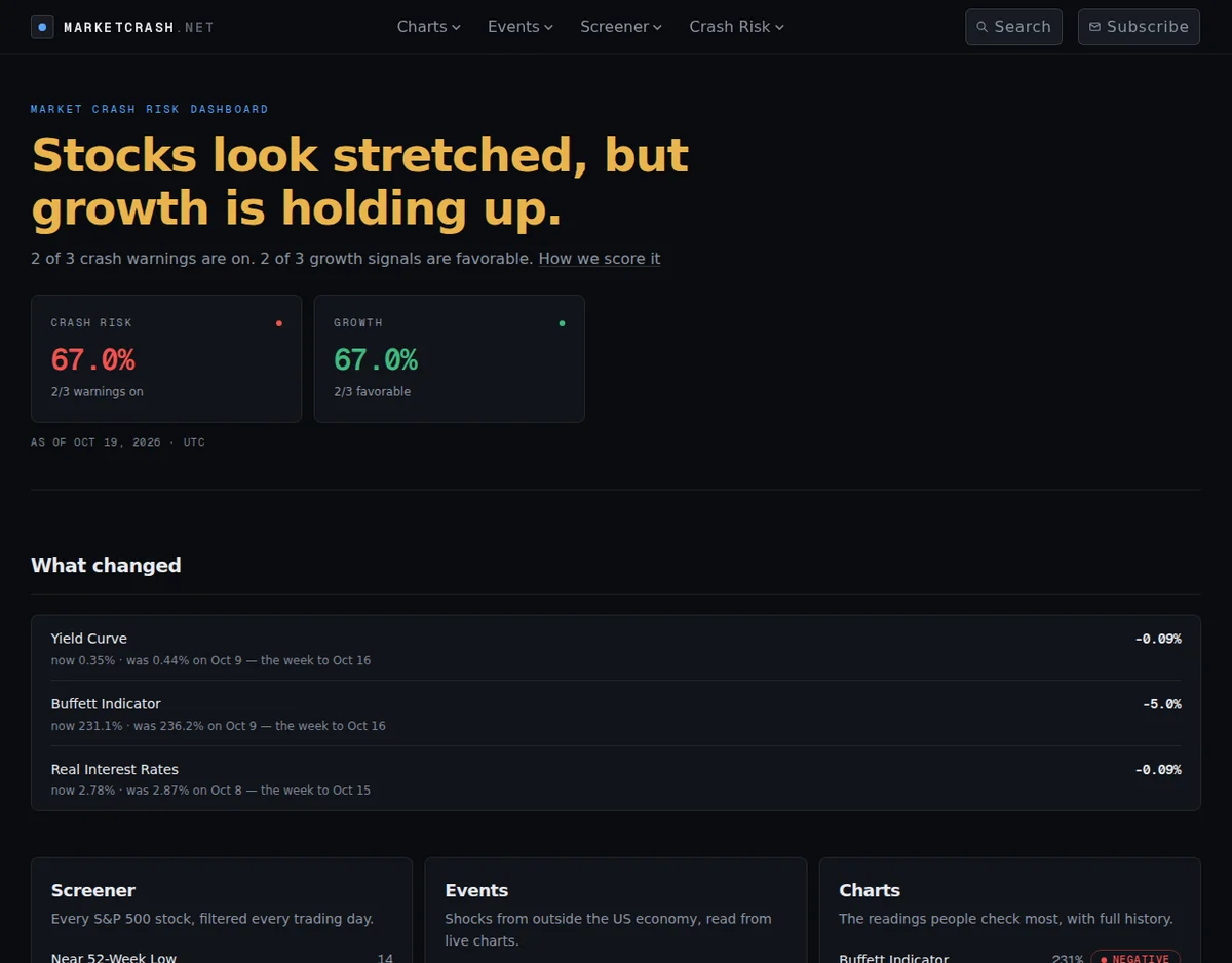 MarketCrash: the live dashboard: today's crash-risk and growth scores