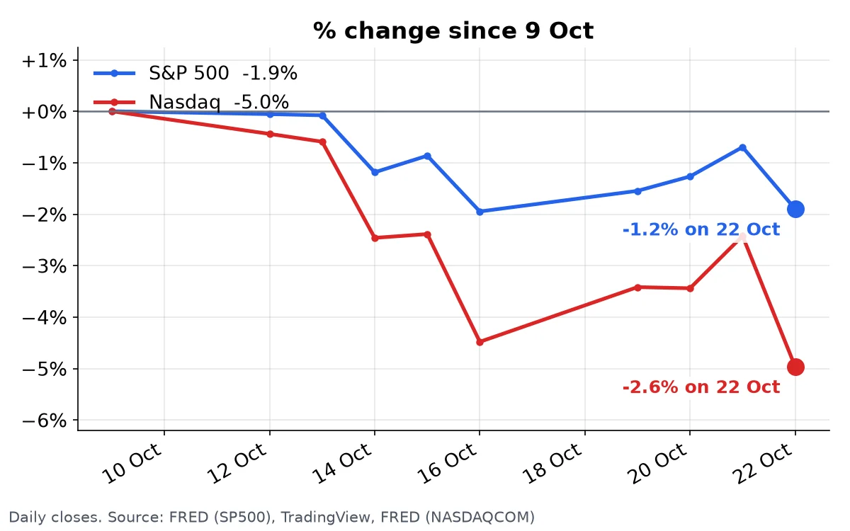 S&P 500 and Nasdaq: daily closes over the last 10 trading days, % change from the first day