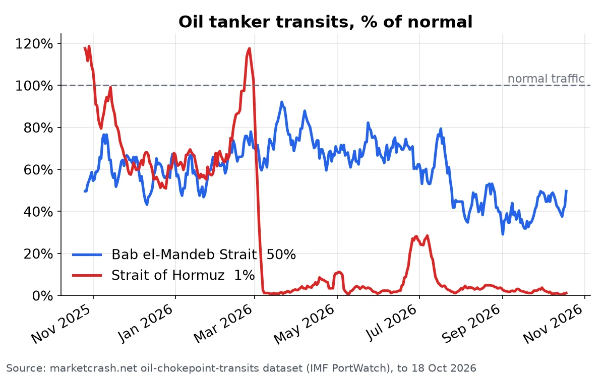 Oil tanker transits through the Strait of Hormuz and Bab el-Mandeb, % of normal