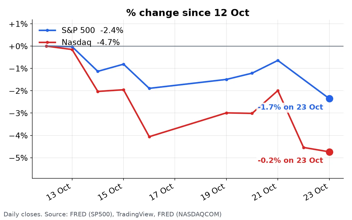 S&P 500 and Nasdaq: daily closes over the last 10 trading days, % change from the first day