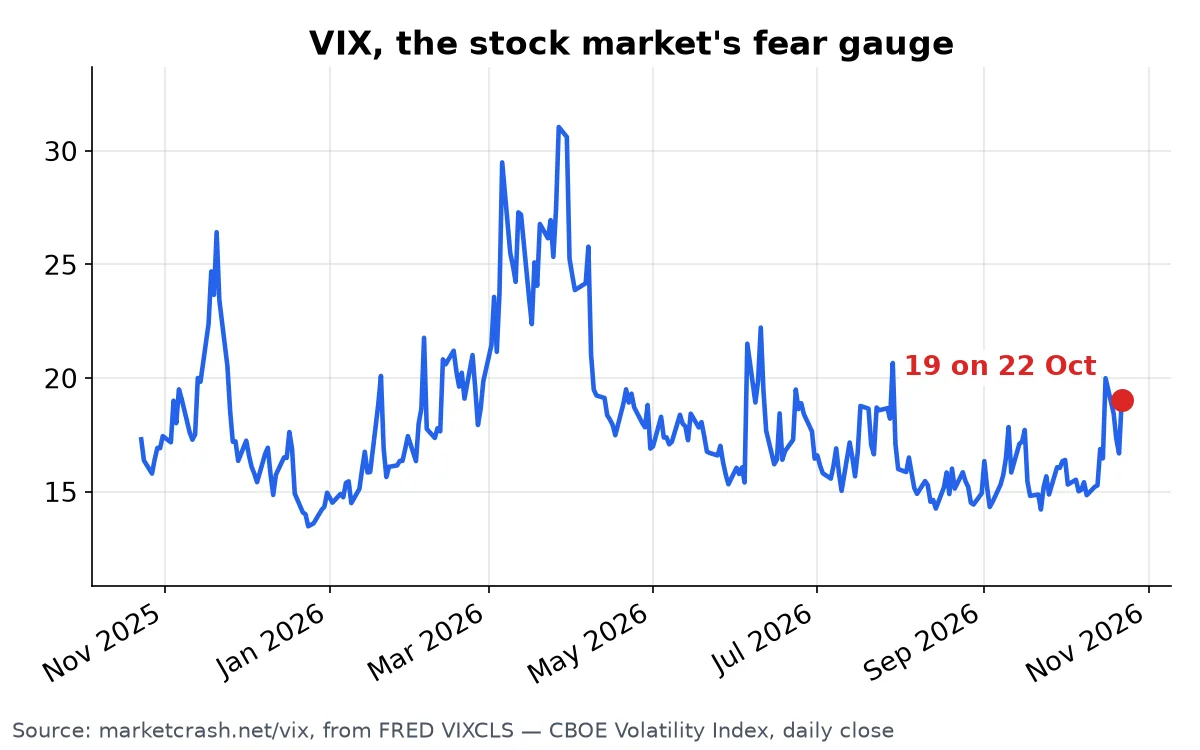 VIX, the stock market's fear gauge, 23 Oct 2025 to 22 Oct 2026