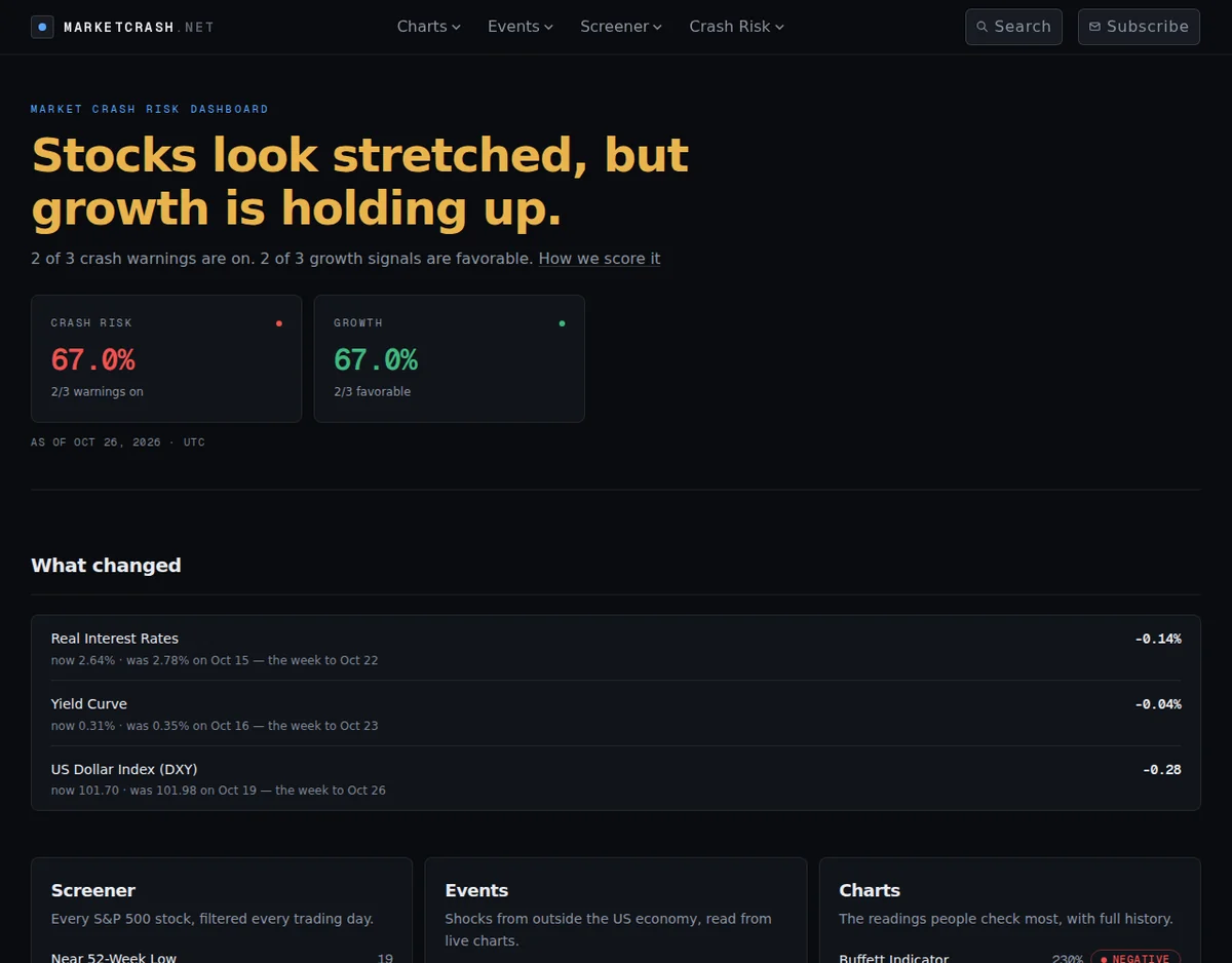 MarketCrash: the live dashboard: today's crash-risk and growth scores