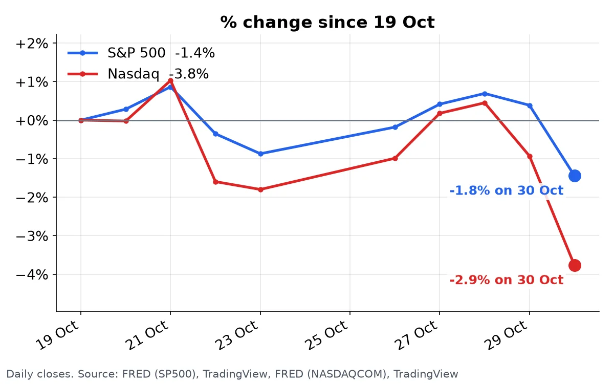 S&P 500 and Nasdaq: daily closes over the last 10 trading days, % change from the first day